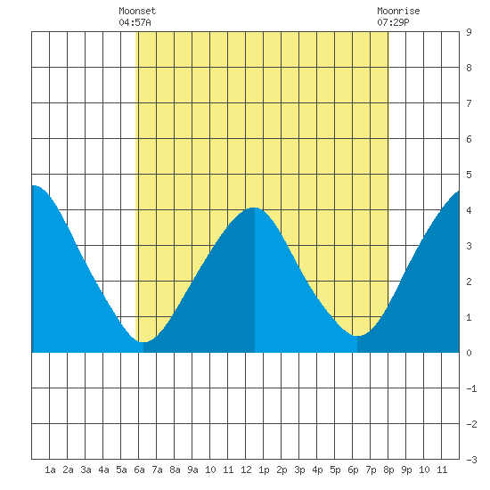 Raccoon Ditch tide chart for Sunday, May 11, 2025