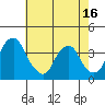 Raccoon Ditch tide chart for Friday, May 16, 2025