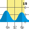 Raccoon Ditch tide chart for Monday, May 19, 2025