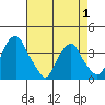 Raccoon Ditch tide chart for Thursday, May 1, 2025