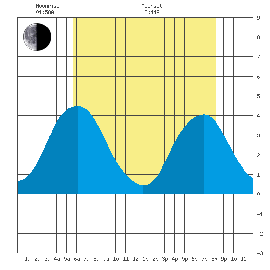 Raccoon Ditch tide chart for Tuesday, May 20, 2025