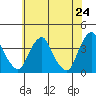 Raccoon Ditch tide chart for Saturday, May 24, 2025