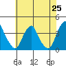 Raccoon Ditch tide chart for Sunday, May 25, 2025