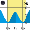 Raccoon Ditch tide chart for Monday, May 26, 2025