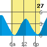 Raccoon Ditch tide chart for Tuesday, May 27, 2025