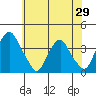 Raccoon Ditch tide chart for Thursday, May 29, 2025