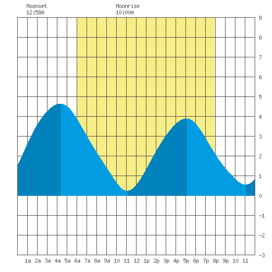 Raccoon Ditch tide chart for Friday, May 2, 2025