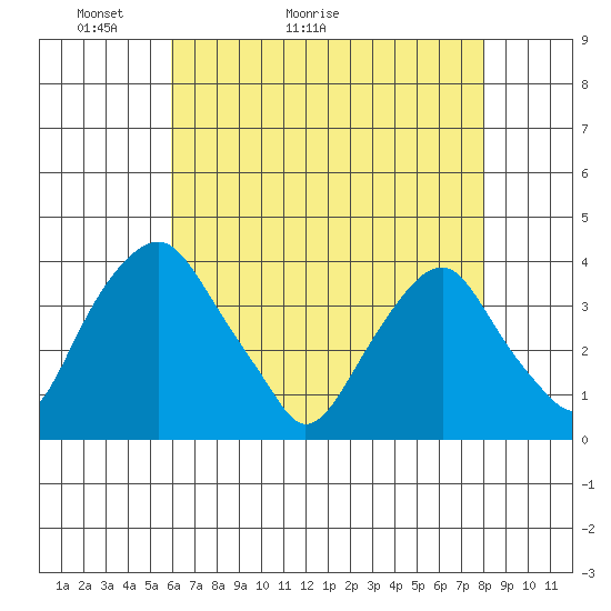Raccoon Ditch tide chart for Saturday, May 3, 2025