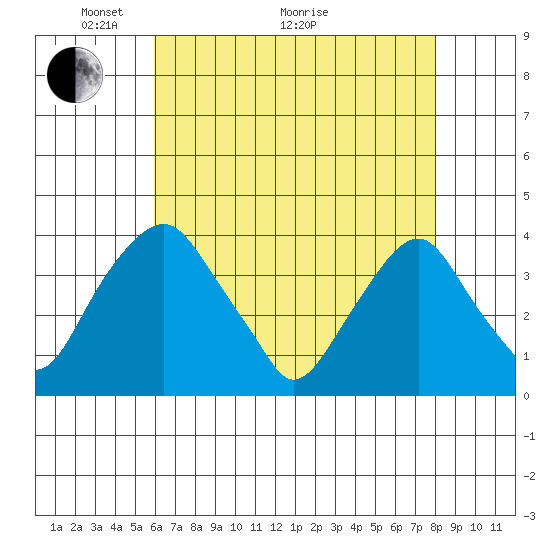 Raccoon Ditch tide chart for Sunday, May 4, 2025