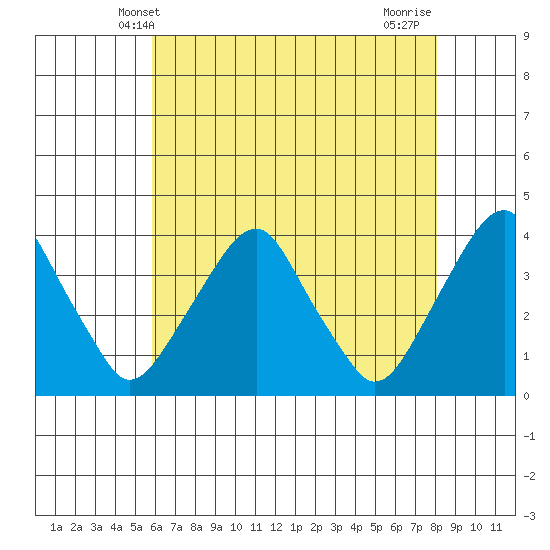 Raccoon Ditch tide chart for Friday, May 9, 2025