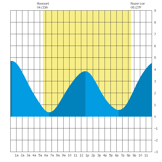 Raccoon Ditch tide chart for Tuesday, June 10, 2025