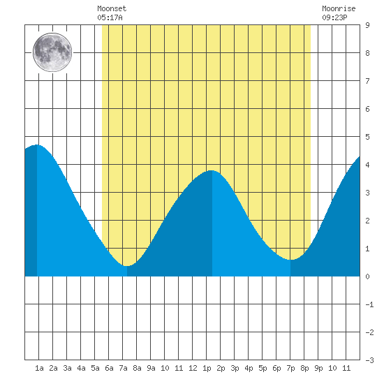 Raccoon Ditch tide chart for Wednesday, June 11, 2025
