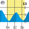 Raccoon Ditch tide chart for Wednesday, June 11, 2025