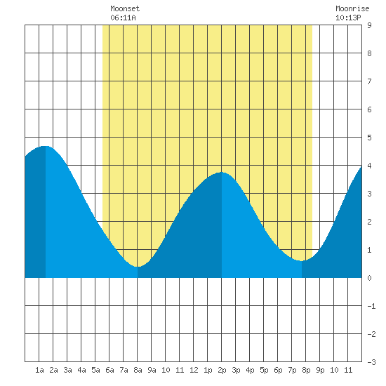 Raccoon Ditch tide chart for Thursday, June 12, 2025