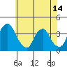 Raccoon Ditch tide chart for Saturday, June 14, 2025
