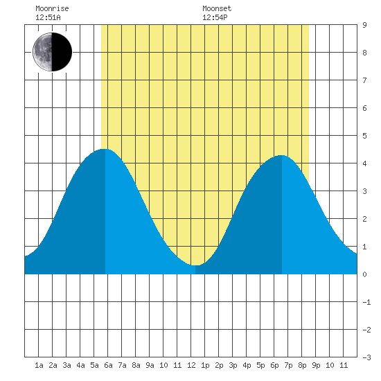 Raccoon Ditch tide chart for Wednesday, June 18, 2025