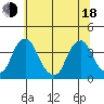 Raccoon Ditch tide chart for Wednesday, June 18, 2025