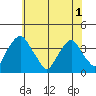 Raccoon Ditch tide chart for Sunday, June 1, 2025