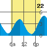 Raccoon Ditch tide chart for Sunday, June 22, 2025