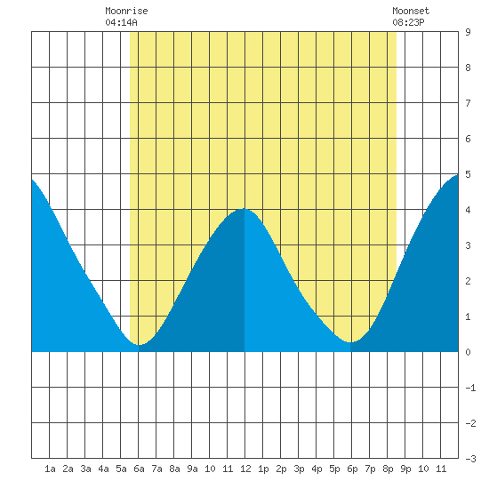 Raccoon Ditch tide chart for Tuesday, June 24, 2025
