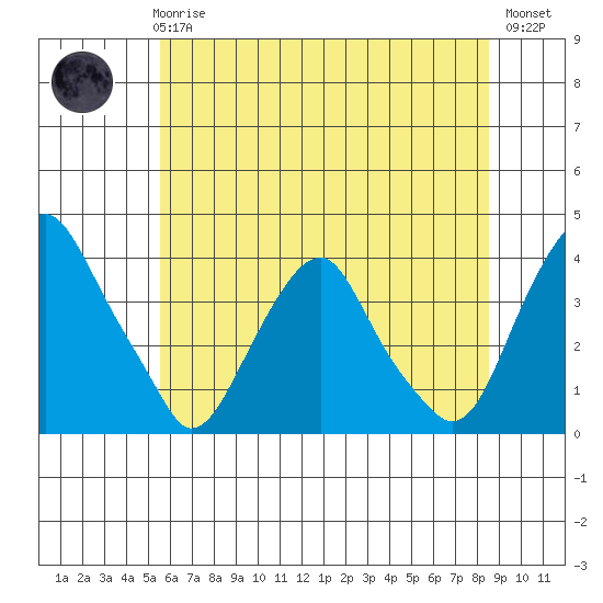 Raccoon Ditch tide chart for Wednesday, June 25, 2025