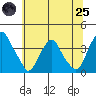 Raccoon Ditch tide chart for Wednesday, June 25, 2025