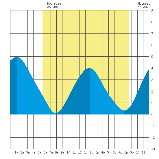 Raccoon Ditch tide chart for Thursday, June 26, 2025