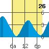 Raccoon Ditch tide chart for Thursday, June 26, 2025