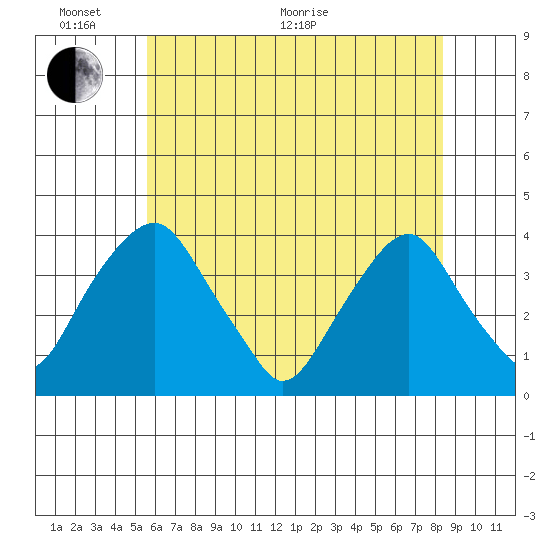 Raccoon Ditch tide chart for Monday, June 2, 2025
