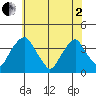 Raccoon Ditch tide chart for Monday, June 2, 2025