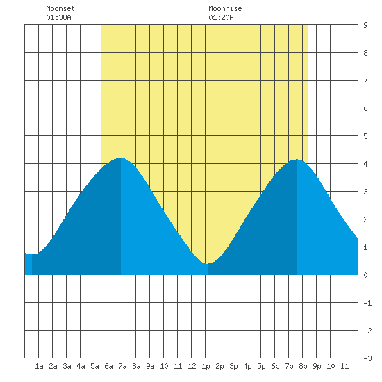 Raccoon Ditch tide chart for Tuesday, June 3, 2025