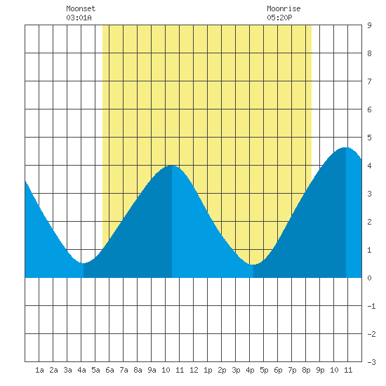 Raccoon Ditch tide chart for Saturday, June 7, 2025