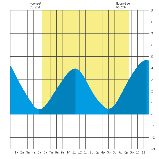 Raccoon Ditch tide chart for Sunday, June 8, 2025