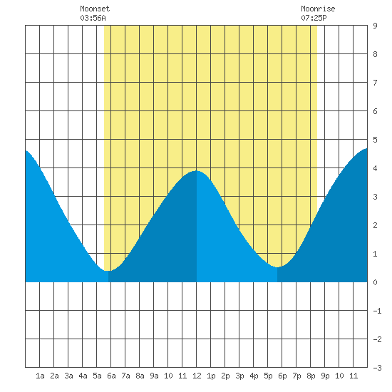 Raccoon Ditch tide chart for Monday, June 9, 2025