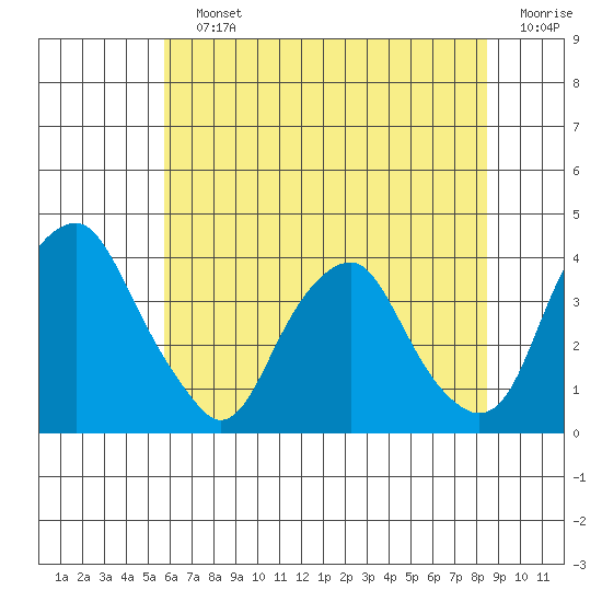 Raccoon Ditch tide chart for Saturday, July 12, 2025