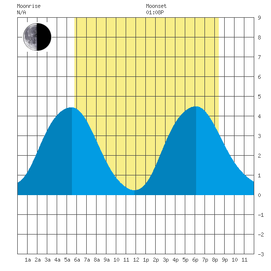 Raccoon Ditch tide chart for Thursday, July 17, 2025