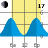 Raccoon Ditch tide chart for Thursday, July 17, 2025