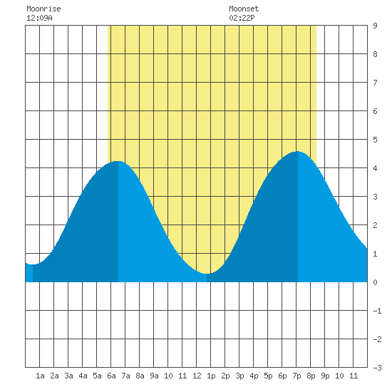 Raccoon Ditch tide chart for Friday, July 18, 2025