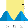 Raccoon Ditch tide chart for Tuesday, July 1, 2025