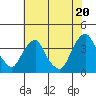 Raccoon Ditch tide chart for Sunday, July 20, 2025