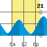 Raccoon Ditch tide chart for Monday, July 21, 2025