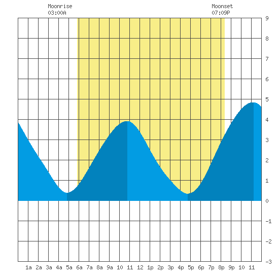 Raccoon Ditch tide chart for Tuesday, July 22, 2025