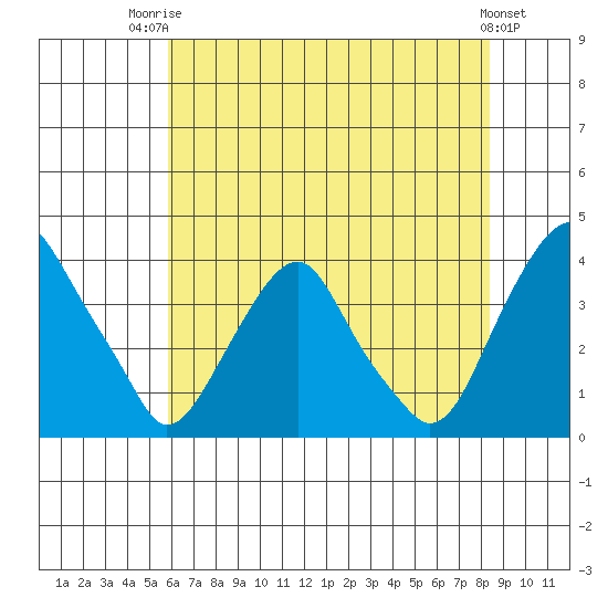 Raccoon Ditch tide chart for Wednesday, July 23, 2025