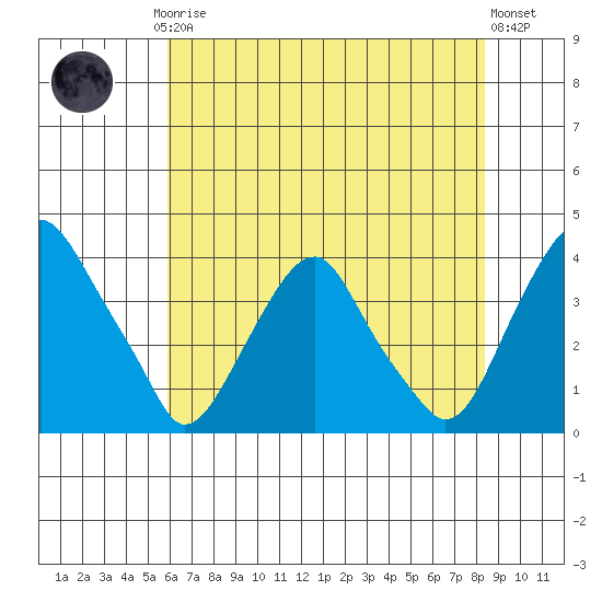 Raccoon Ditch tide chart for Thursday, July 24, 2025