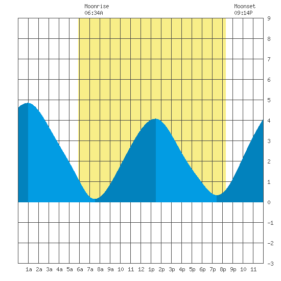 Raccoon Ditch tide chart for Friday, July 25, 2025