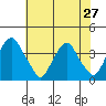 Raccoon Ditch tide chart for Sunday, July 27, 2025