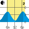 Raccoon Ditch tide chart for Wednesday, July 2, 2025