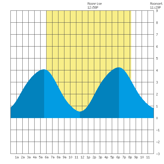 Raccoon Ditch tide chart for Thursday, July 31, 2025