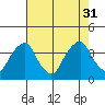 Raccoon Ditch tide chart for Thursday, July 31, 2025