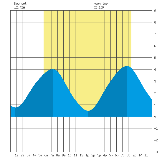 Raccoon Ditch tide chart for Thursday, July 3, 2025